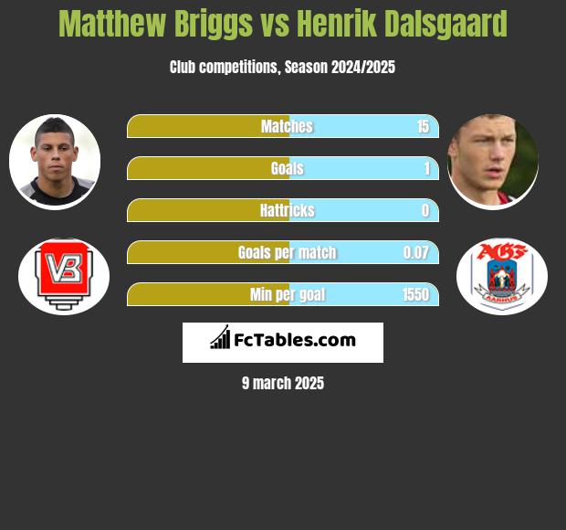 Matthew Briggs vs Henrik Dalsgaard h2h player stats