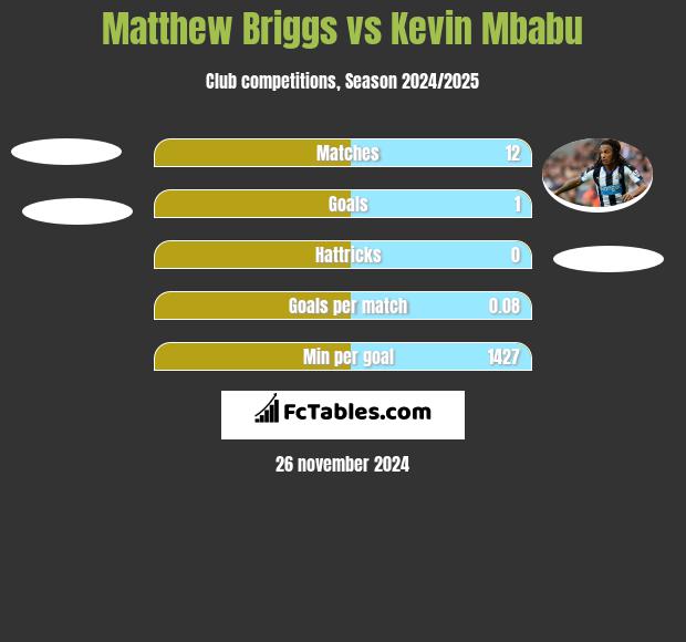 Matthew Briggs vs Kevin Mbabu h2h player stats