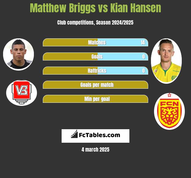 Matthew Briggs vs Kian Hansen h2h player stats