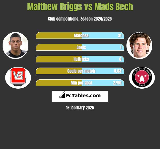 Matthew Briggs vs Mads Bech h2h player stats