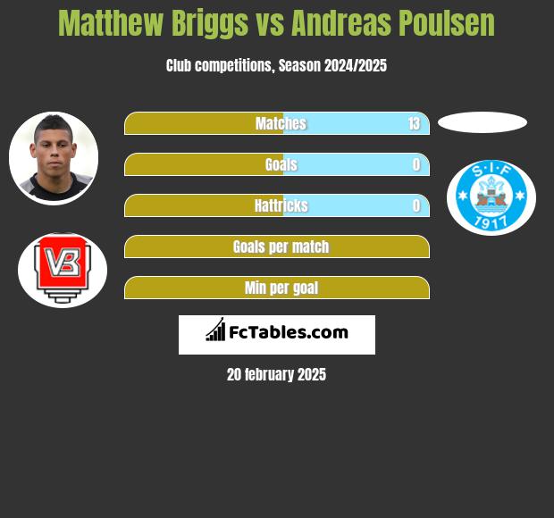 Matthew Briggs vs Andreas Poulsen h2h player stats