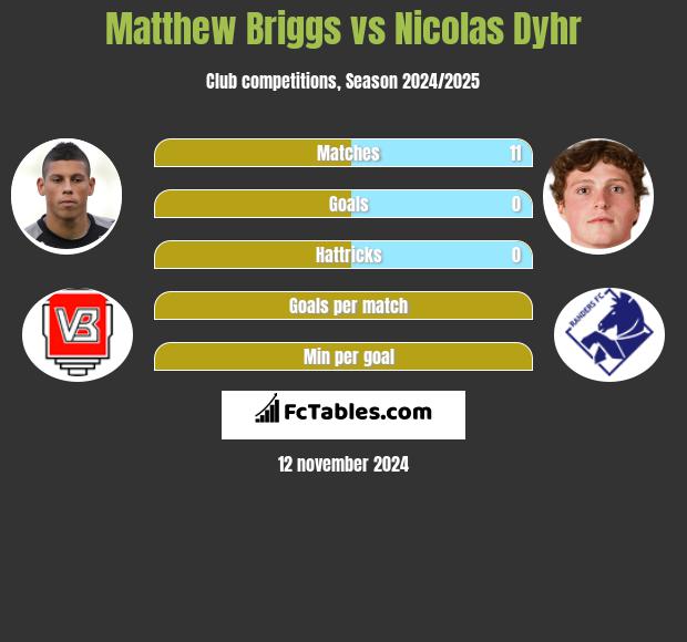 Matthew Briggs vs Nicolas Dyhr h2h player stats