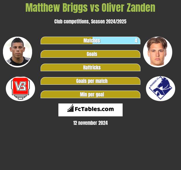 Matthew Briggs vs Oliver Zanden h2h player stats