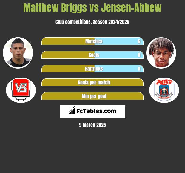 Matthew Briggs vs Jensen-Abbew h2h player stats