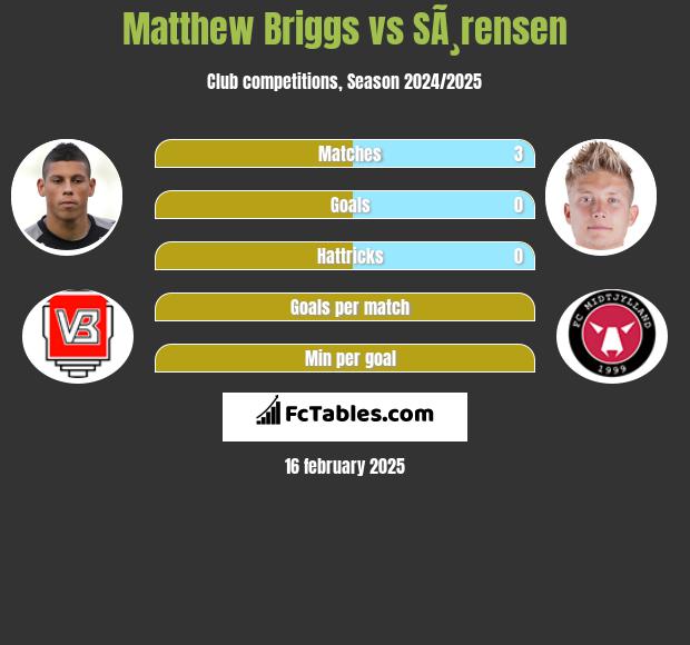 Matthew Briggs vs SÃ¸rensen h2h player stats