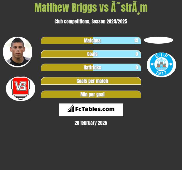 Matthew Briggs vs Ã˜strÃ¸m h2h player stats