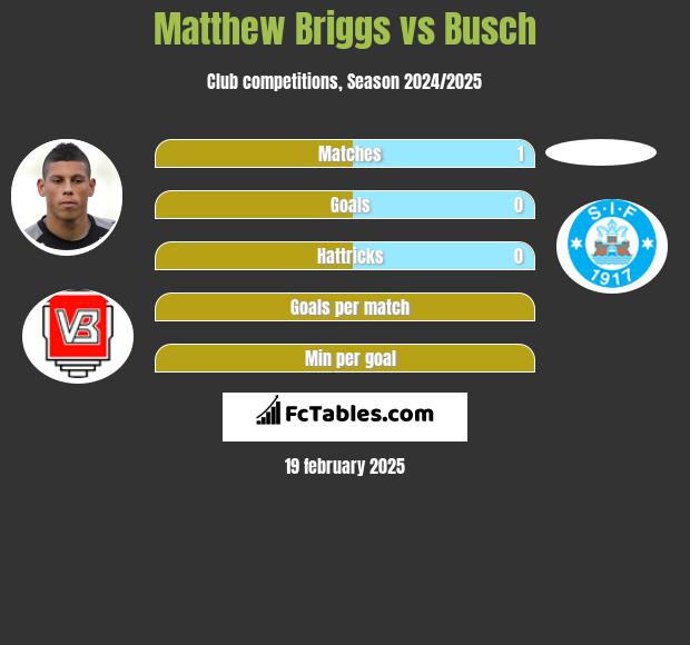 Matthew Briggs vs Busch h2h player stats