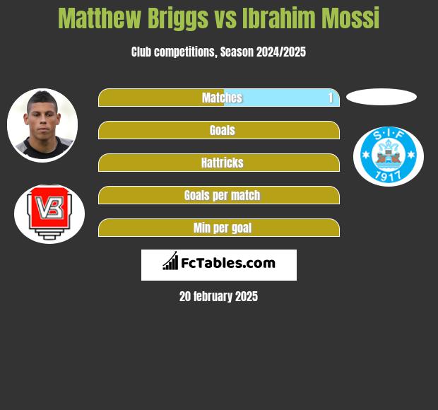 Matthew Briggs vs Ibrahim Mossi h2h player stats