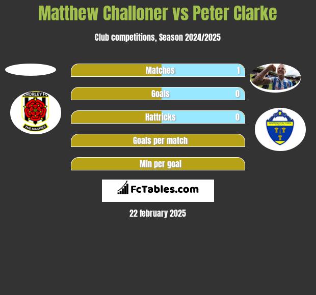 Matthew Challoner vs Peter Clarke h2h player stats