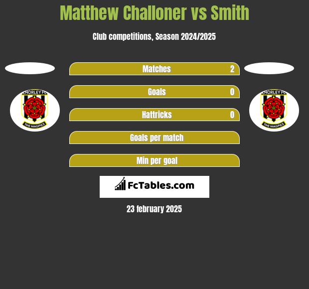 Matthew Challoner vs Smith h2h player stats