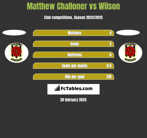 Matthew Challoner vs Wilson h2h player stats