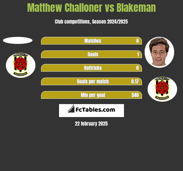 Matthew Challoner vs Blakeman h2h player stats