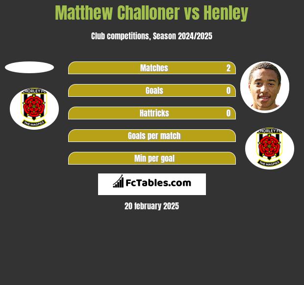 Matthew Challoner vs Henley h2h player stats