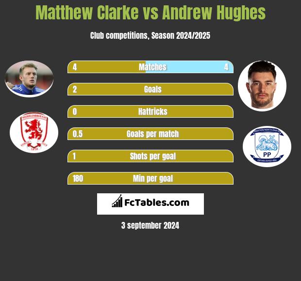 Matthew Clarke vs Andrew Hughes h2h player stats