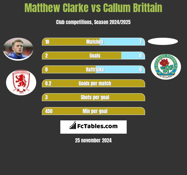 Matthew Clarke vs Callum Brittain h2h player stats