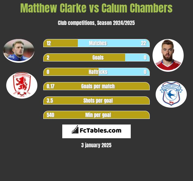 Matthew Clarke vs Calum Chambers h2h player stats