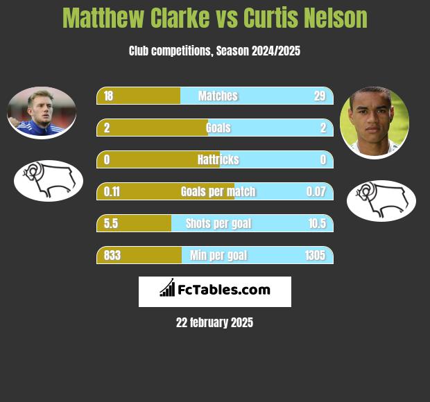 Matthew Clarke vs Curtis Nelson h2h player stats