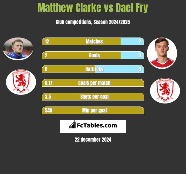 Matthew Clarke vs Dael Fry h2h player stats