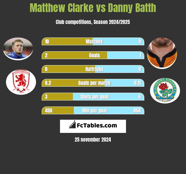 Matthew Clarke vs Danny Batth h2h player stats