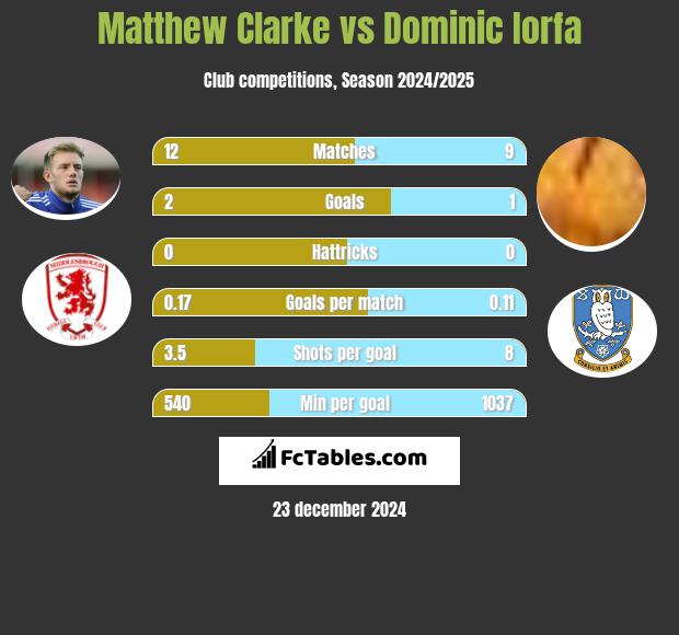 Matthew Clarke vs Dominic Iorfa h2h player stats