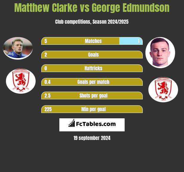 Matthew Clarke vs George Edmundson h2h player stats