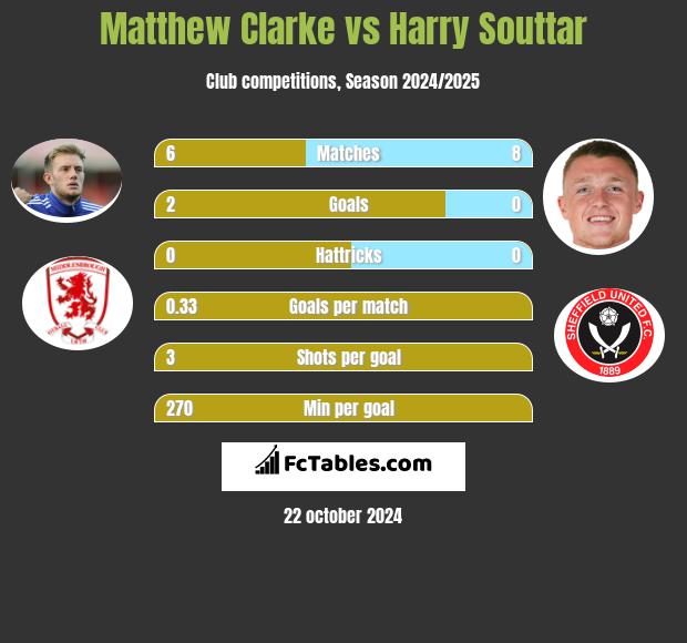 Matthew Clarke vs Harry Souttar h2h player stats