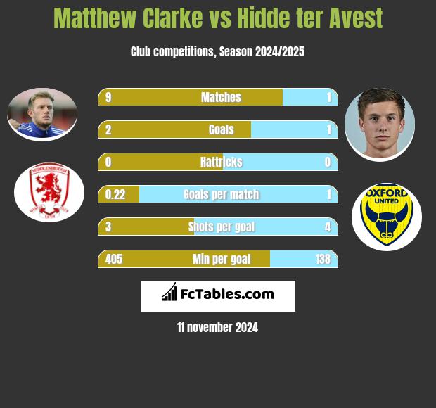 Matthew Clarke vs Hidde ter Avest h2h player stats