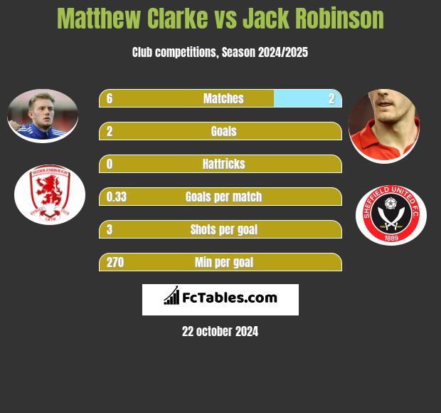 Matthew Clarke vs Jack Robinson h2h player stats