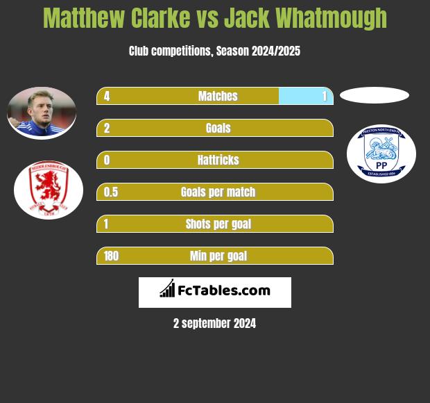 Matthew Clarke vs Jack Whatmough h2h player stats