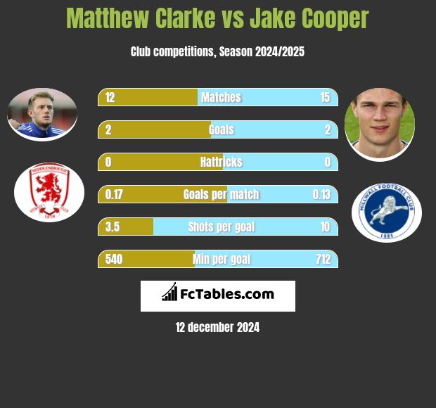 Matthew Clarke vs Jake Cooper h2h player stats