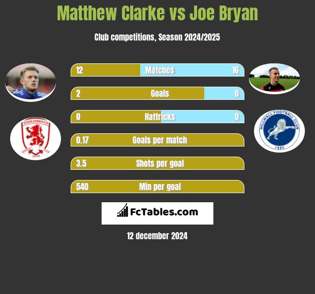 Matthew Clarke vs Joe Bryan h2h player stats