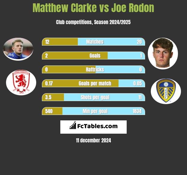 Matthew Clarke vs Joe Rodon h2h player stats