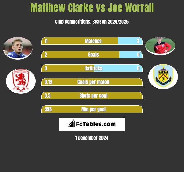 Matthew Clarke vs Joe Worrall h2h player stats