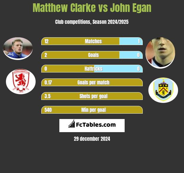 Matthew Clarke vs John Egan h2h player stats