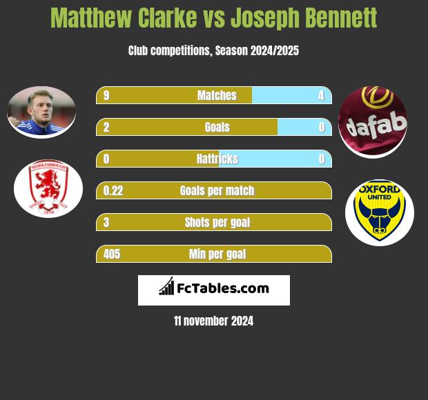 Matthew Clarke vs Joseph Bennett h2h player stats