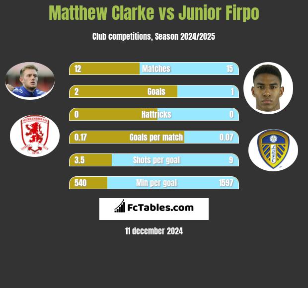 Matthew Clarke vs Junior Firpo h2h player stats