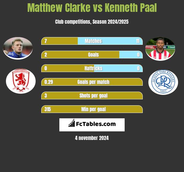 Matthew Clarke vs Kenneth Paal h2h player stats