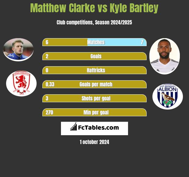 Matthew Clarke vs Kyle Bartley h2h player stats