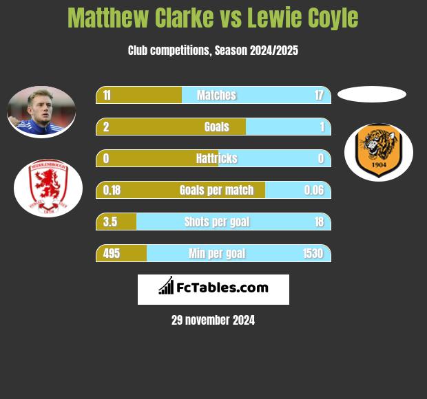 Matthew Clarke vs Lewie Coyle h2h player stats