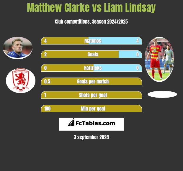 Matthew Clarke vs Liam Lindsay h2h player stats