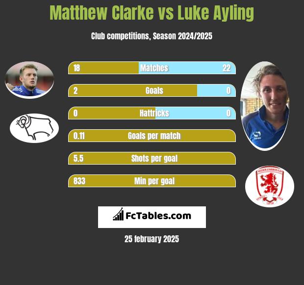 Matthew Clarke vs Luke Ayling h2h player stats