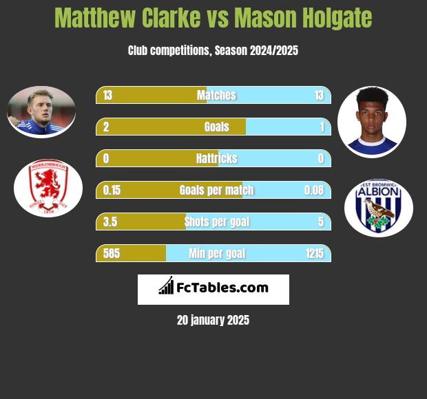 Matthew Clarke vs Mason Holgate h2h player stats