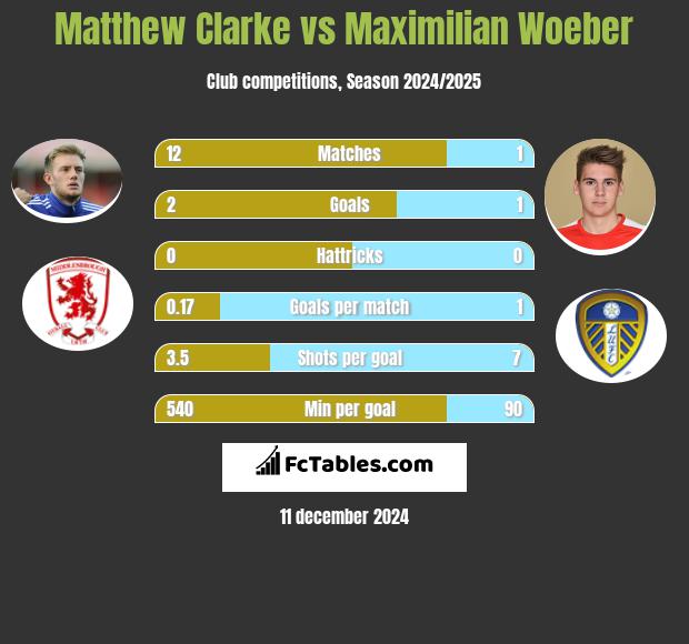 Matthew Clarke vs Maximilian Woeber h2h player stats