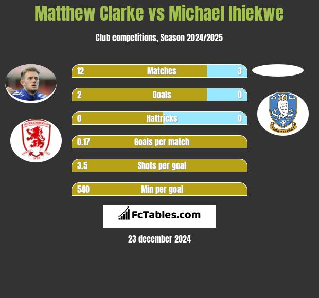 Matthew Clarke vs Michael Ihiekwe h2h player stats