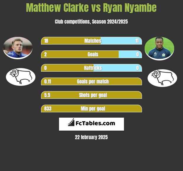 Matthew Clarke vs Ryan Nyambe h2h player stats