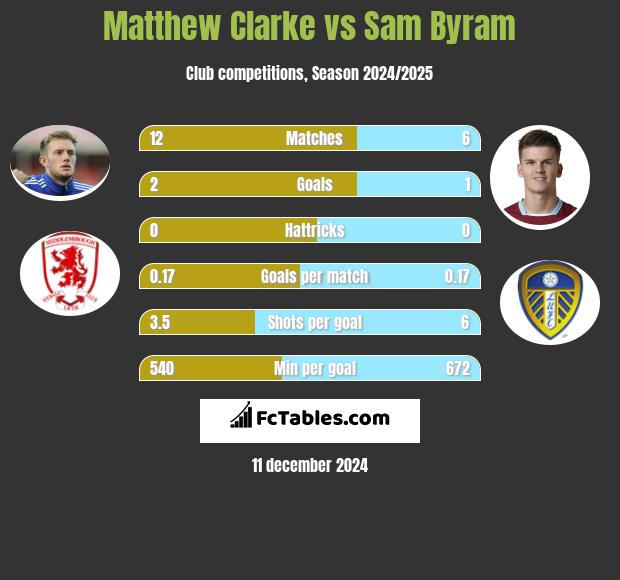 Matthew Clarke vs Sam Byram h2h player stats