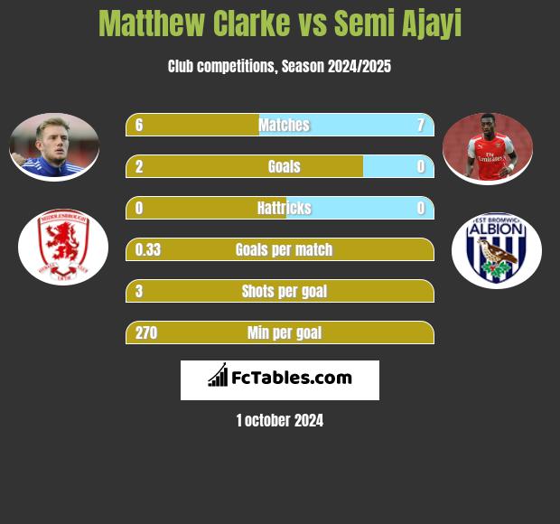 Matthew Clarke vs Semi Ajayi h2h player stats