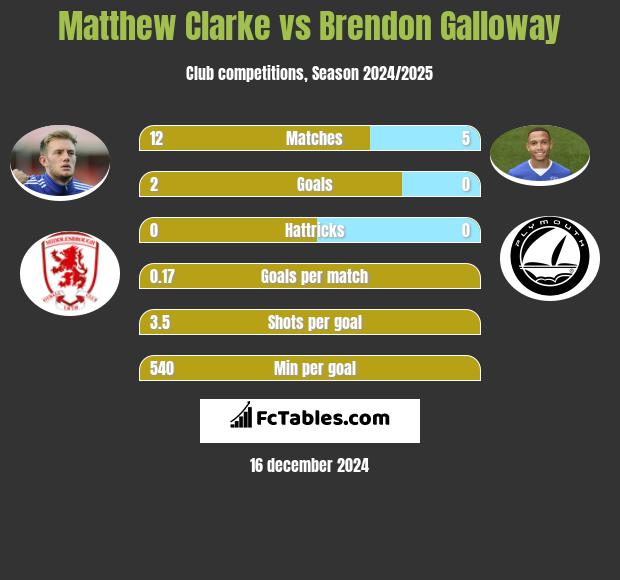 Matthew Clarke vs Brendon Galloway h2h player stats