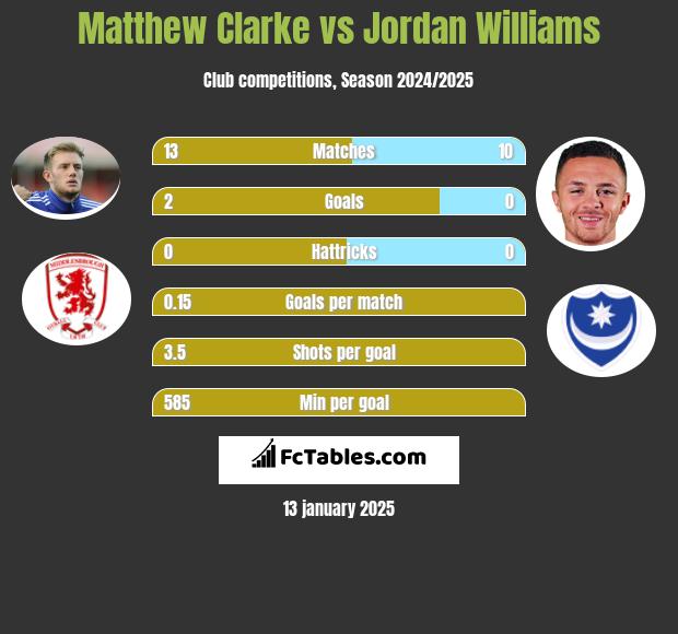 Matthew Clarke vs Jordan Williams h2h player stats