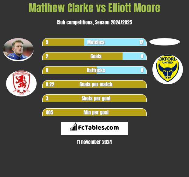 Matthew Clarke vs Elliott Moore h2h player stats